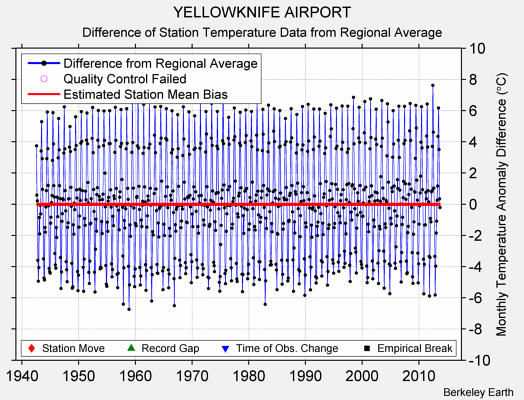 YELLOWKNIFE AIRPORT difference from regional expectation