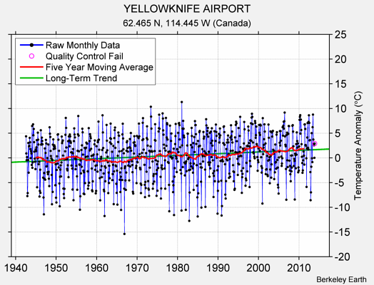 YELLOWKNIFE AIRPORT Raw Mean Temperature