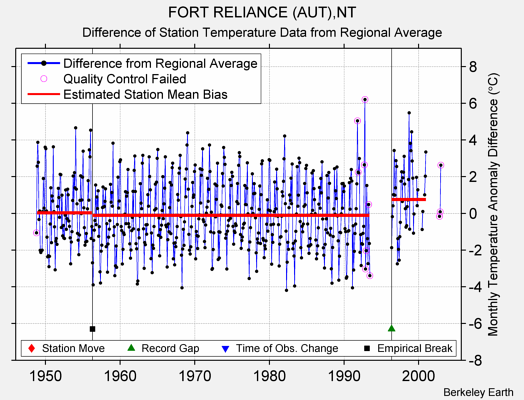 FORT RELIANCE (AUT),NT difference from regional expectation