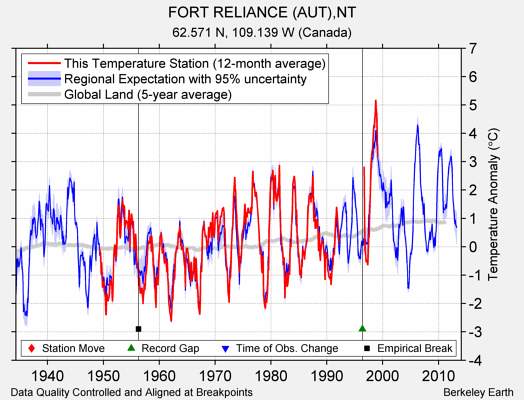 FORT RELIANCE (AUT),NT comparison to regional expectation