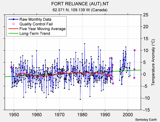 FORT RELIANCE (AUT),NT Raw Mean Temperature