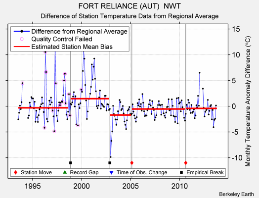 FORT RELIANCE (AUT)  NWT difference from regional expectation