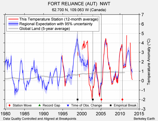 FORT RELIANCE (AUT)  NWT comparison to regional expectation