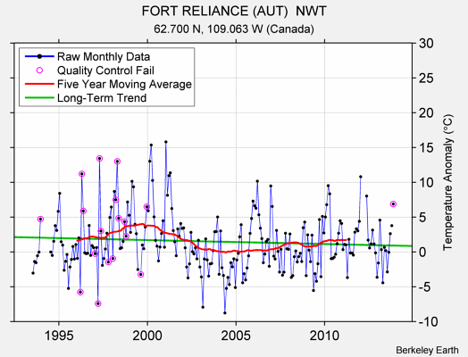 FORT RELIANCE (AUT)  NWT Raw Mean Temperature