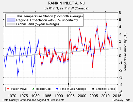 RANKIN INLET A, NU comparison to regional expectation