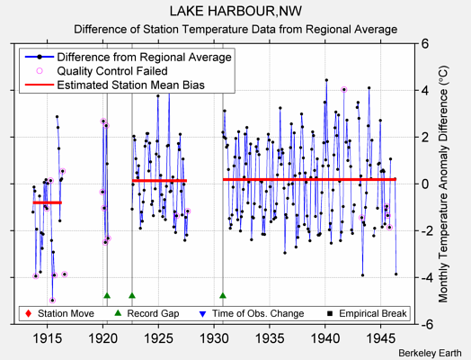 LAKE HARBOUR,NW difference from regional expectation