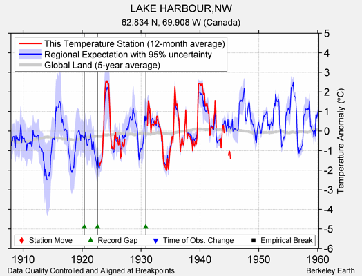 LAKE HARBOUR,NW comparison to regional expectation