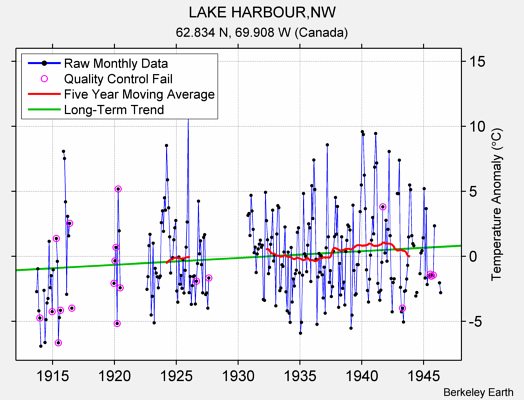 LAKE HARBOUR,NW Raw Mean Temperature