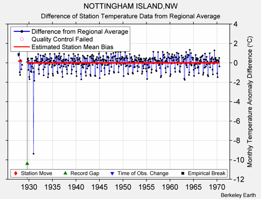 NOTTINGHAM ISLAND,NW difference from regional expectation