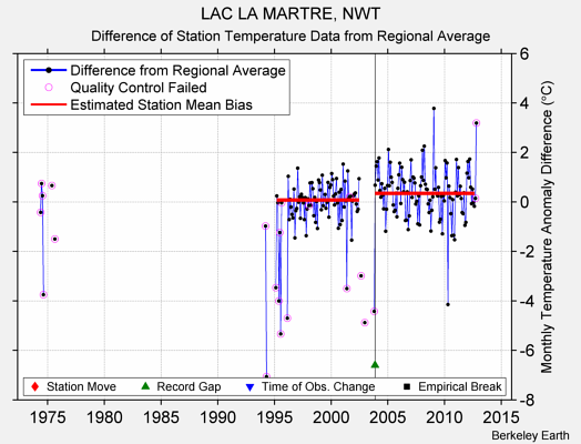 LAC LA MARTRE, NWT difference from regional expectation