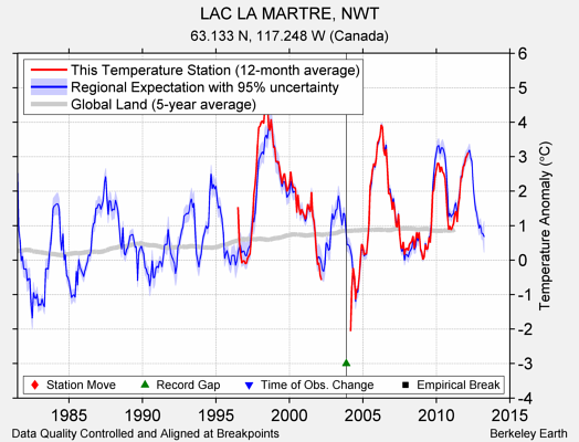 LAC LA MARTRE, NWT comparison to regional expectation