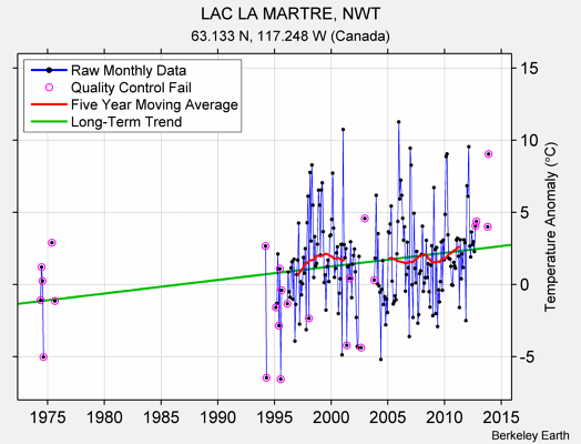 LAC LA MARTRE, NWT Raw Mean Temperature