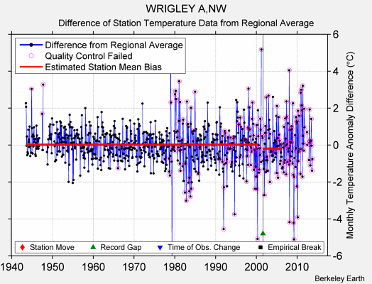 WRIGLEY A,NW difference from regional expectation