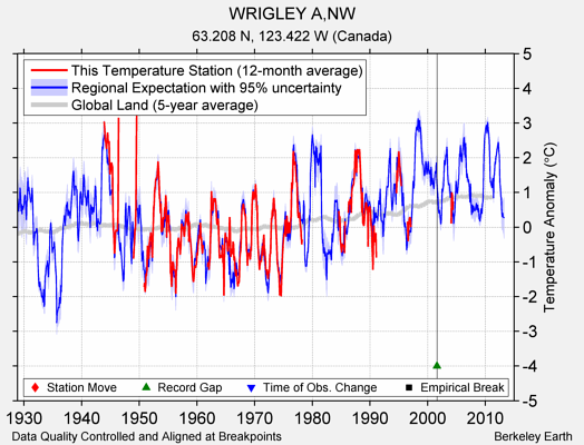 WRIGLEY A,NW comparison to regional expectation