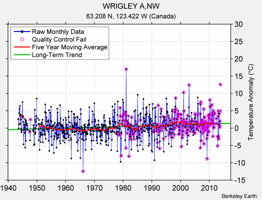 WRIGLEY A,NW Raw Mean Temperature