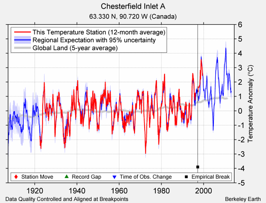 Chesterfield Inlet A comparison to regional expectation