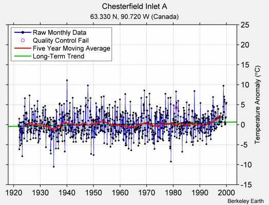 Chesterfield Inlet A Raw Mean Temperature