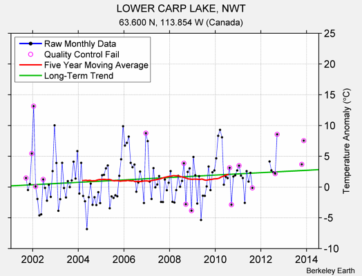 LOWER CARP LAKE, NWT Raw Mean Temperature