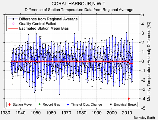 CORAL HARBOUR,N.W.T. difference from regional expectation