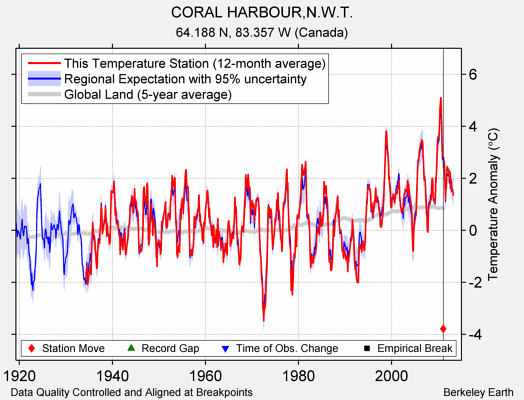 CORAL HARBOUR,N.W.T. comparison to regional expectation