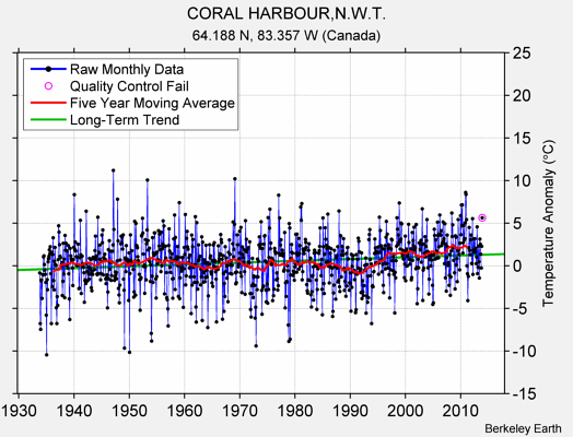 CORAL HARBOUR,N.W.T. Raw Mean Temperature