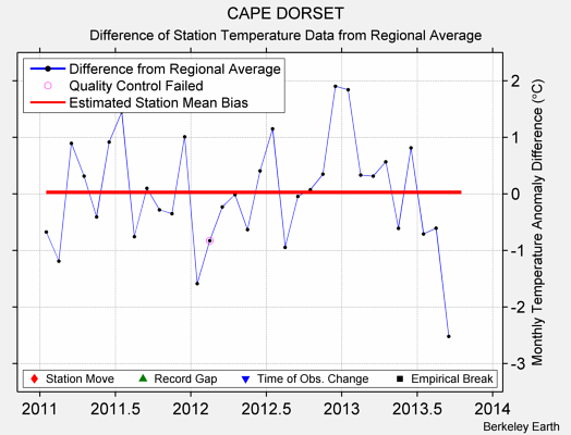 CAPE DORSET difference from regional expectation