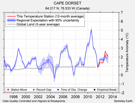 CAPE DORSET comparison to regional expectation