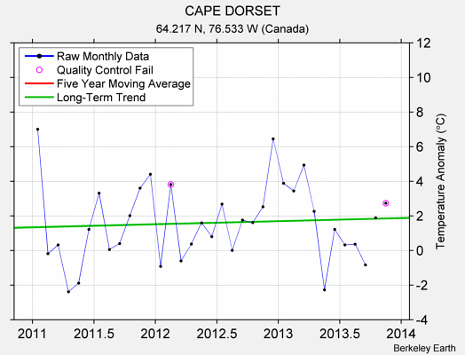 CAPE DORSET Raw Mean Temperature