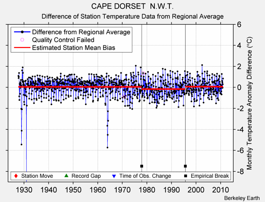 CAPE DORSET  N.W.T. difference from regional expectation