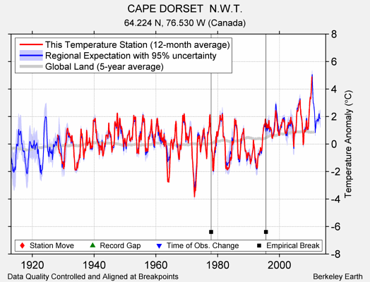 CAPE DORSET  N.W.T. comparison to regional expectation