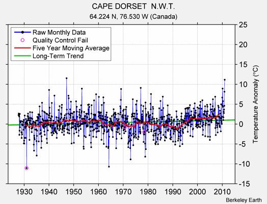 CAPE DORSET  N.W.T. Raw Mean Temperature