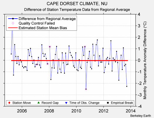 CAPE DORSET CLIMATE, NU difference from regional expectation