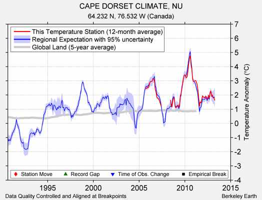 CAPE DORSET CLIMATE, NU comparison to regional expectation