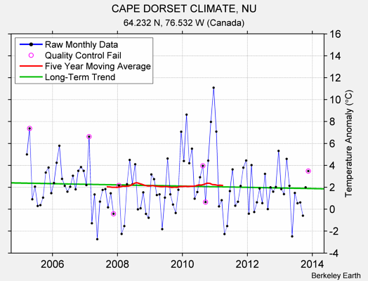 CAPE DORSET CLIMATE, NU Raw Mean Temperature