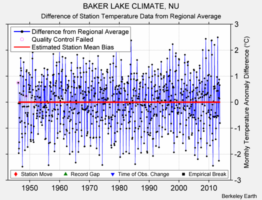 BAKER LAKE CLIMATE, NU difference from regional expectation