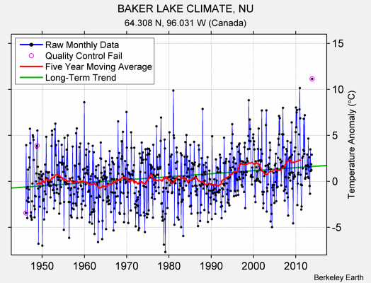 BAKER LAKE CLIMATE, NU Raw Mean Temperature