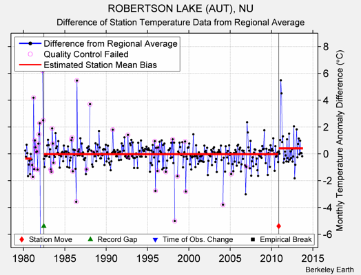 ROBERTSON LAKE (AUT), NU difference from regional expectation