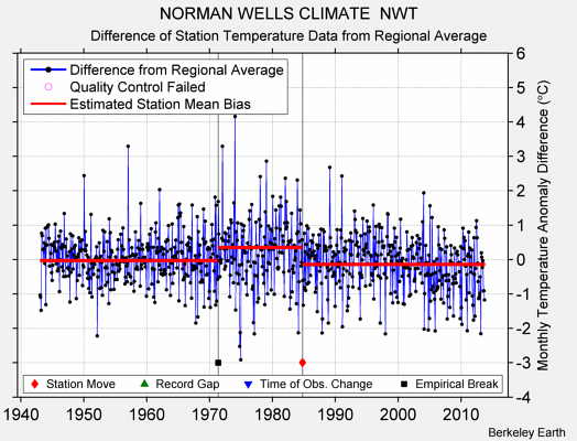 NORMAN WELLS CLIMATE  NWT difference from regional expectation