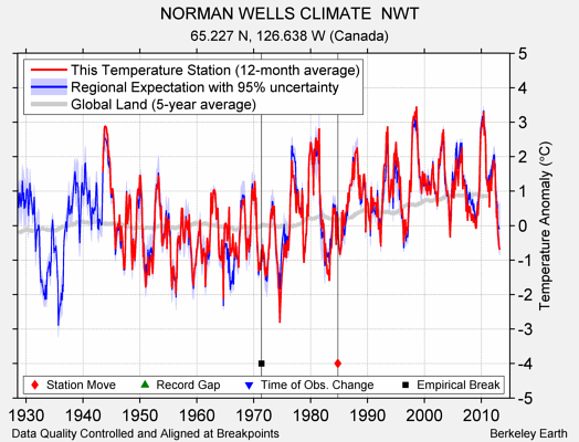 NORMAN WELLS CLIMATE  NWT comparison to regional expectation
