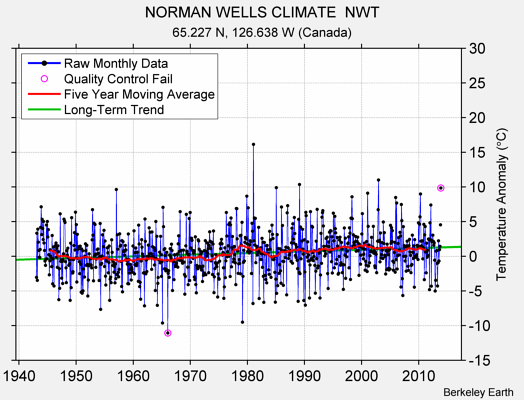 NORMAN WELLS CLIMATE  NWT Raw Mean Temperature