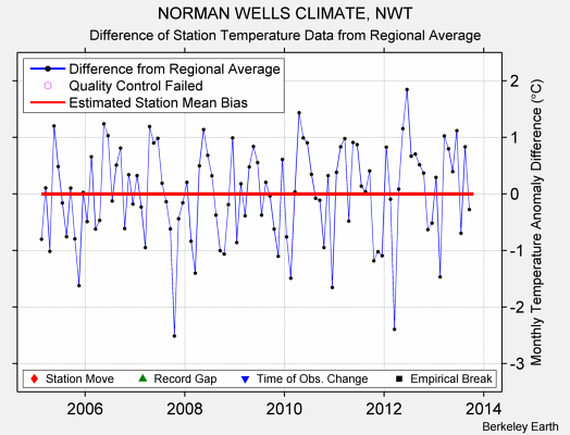 NORMAN WELLS CLIMATE, NWT difference from regional expectation