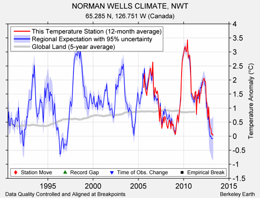 NORMAN WELLS CLIMATE, NWT comparison to regional expectation