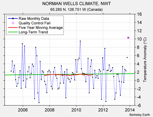 NORMAN WELLS CLIMATE, NWT Raw Mean Temperature