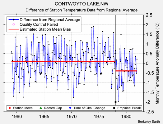 CONTWOYTO LAKE,NW difference from regional expectation