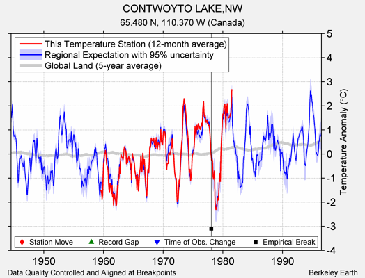 CONTWOYTO LAKE,NW comparison to regional expectation