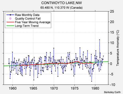 CONTWOYTO LAKE,NW Raw Mean Temperature