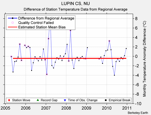 LUPIN CS, NU difference from regional expectation