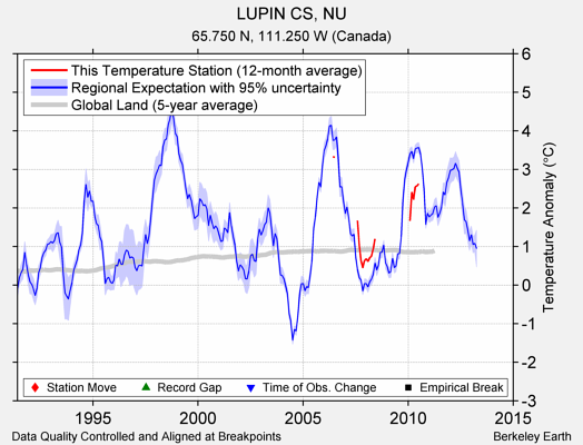 LUPIN CS, NU comparison to regional expectation