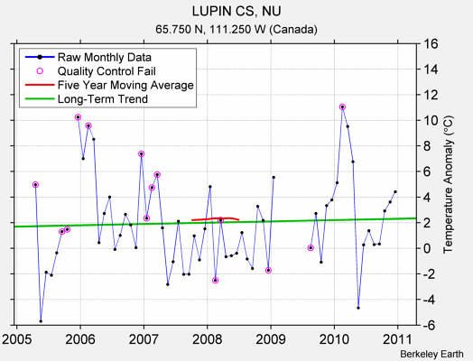 LUPIN CS, NU Raw Mean Temperature