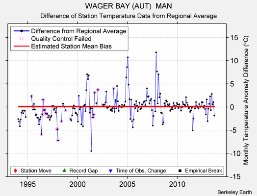 WAGER BAY (AUT)  MAN difference from regional expectation